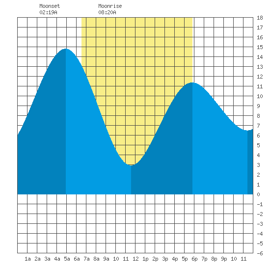 Skagway tide chart for Wednesday, March 9, 2022