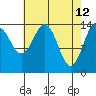Skagway tide chart for Tuesday, April 12, 2022