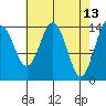 Skagway tide chart for Wednesday, April 13, 2022