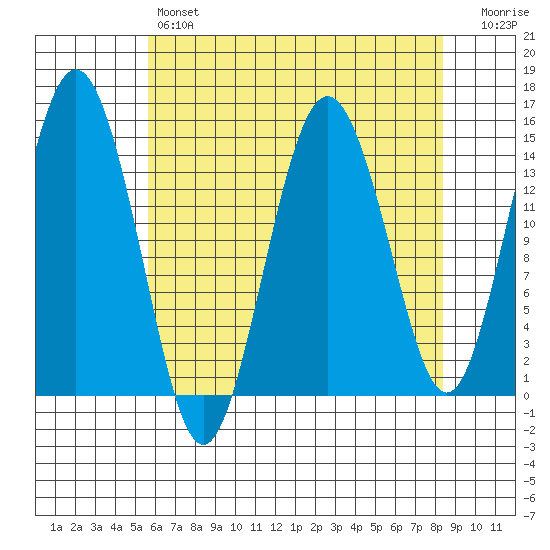 Skagway tide chart for Sunday, April 17, 2022
