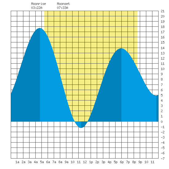 Skagway tide chart for Thursday, April 21, 2022