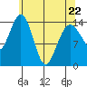 Skagway tide chart for Friday, April 22, 2022