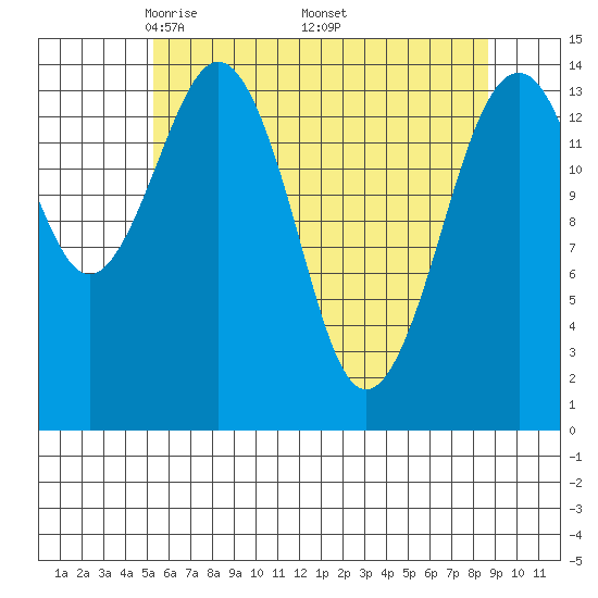 Skagway tide chart for Sunday, April 24, 2022