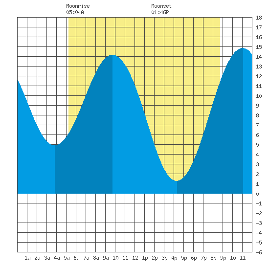 Skagway tide chart for Monday, April 25, 2022