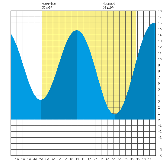 Skagway tide chart for Tuesday, April 26, 2022