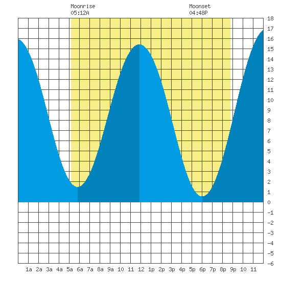Skagway tide chart for Wednesday, April 27, 2022