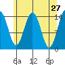 Skagway tide chart for Wednesday, April 27, 2022