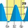 Skagway tide chart for Friday, April 29, 2022