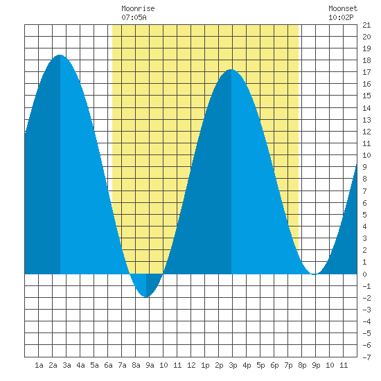 Skagway tide chart for Saturday, April 2, 2022