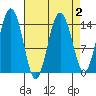 Skagway tide chart for Saturday, April 2, 2022