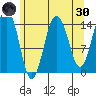 Skagway tide chart for Saturday, April 30, 2022