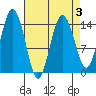 Skagway tide chart for Sunday, April 3, 2022