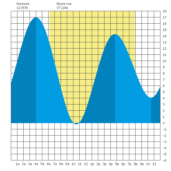 Skagway tide chart for Tuesday, April 5, 2022