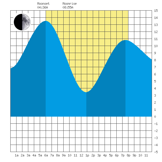Skagway tide chart for Friday, April 8, 2022