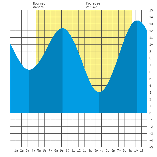 Skagway tide chart for Tuesday, May 10, 2022