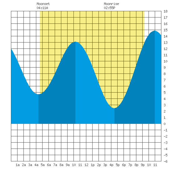 Skagway tide chart for Wednesday, May 11, 2022