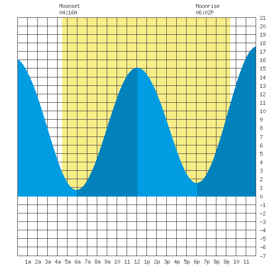 Skagway tide chart for Friday, May 13, 2022