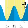 Skagway tide chart for Friday, May 13, 2022