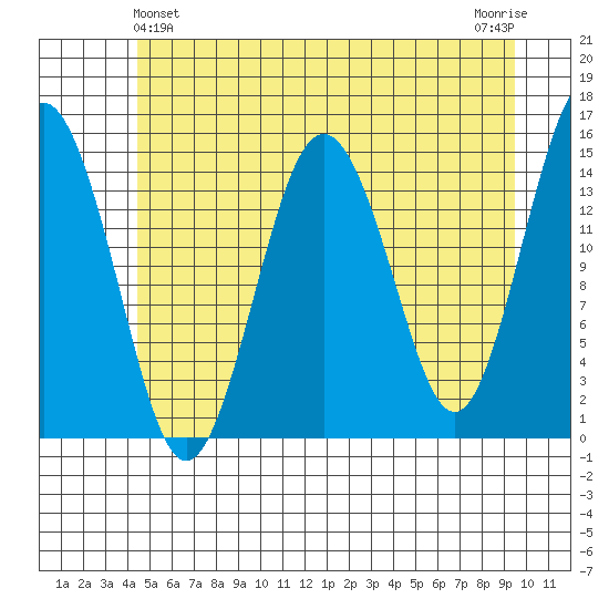 Skagway tide chart for Saturday, May 14, 2022