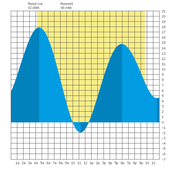 Skagway tide chart for Friday, May 20, 2022