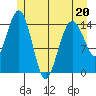 Skagway tide chart for Friday, May 20, 2022