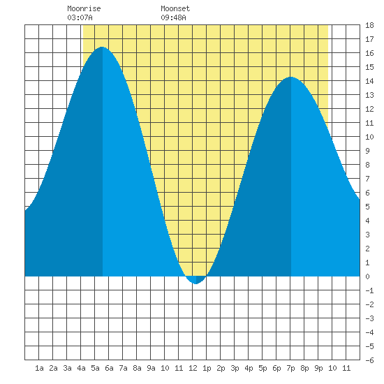 Skagway tide chart for Saturday, May 21, 2022