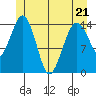 Skagway tide chart for Saturday, May 21, 2022