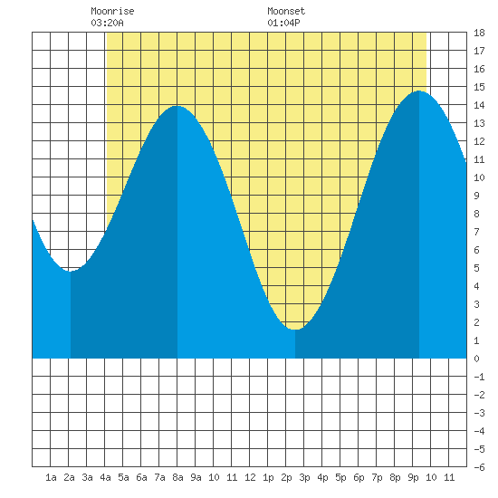 Skagway tide chart for Monday, May 23, 2022
