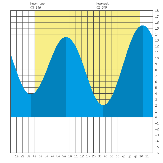 Skagway tide chart for Tuesday, May 24, 2022
