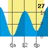 Skagway tide chart for Friday, May 27, 2022