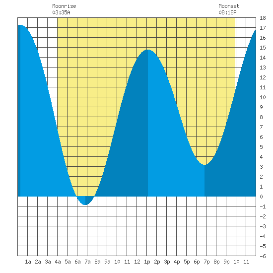 Skagway tide chart for Saturday, May 28, 2022