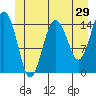 Skagway tide chart for Sunday, May 29, 2022