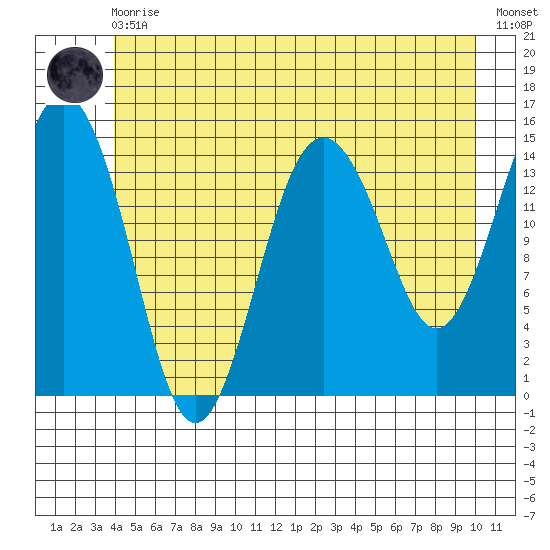 Skagway tide chart for Monday, May 30, 2022