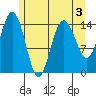 Skagway tide chart for Tuesday, May 3, 2022