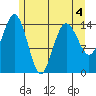 Skagway tide chart for Wednesday, May 4, 2022