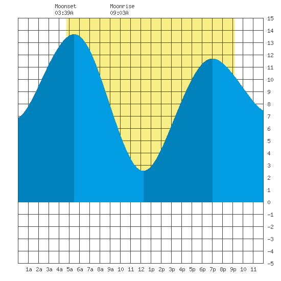 Skagway tide chart for Saturday, May 7, 2022