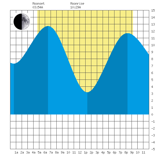 Skagway tide chart for Sunday, May 8, 2022