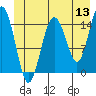 Skagway tide chart for Monday, June 13, 2022