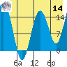 Skagway tide chart for Tuesday, June 14, 2022