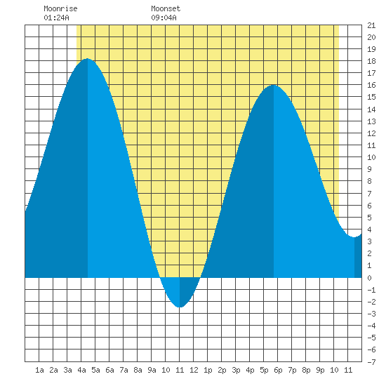 Skagway tide chart for Saturday, June 18, 2022