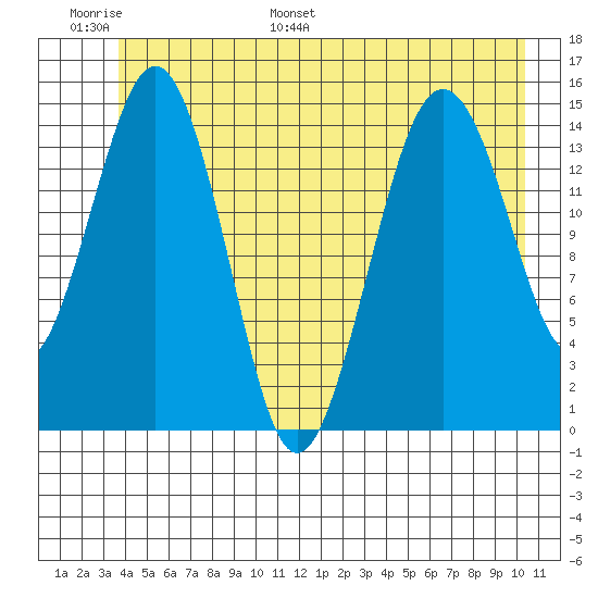 Skagway tide chart for Sunday, June 19, 2022