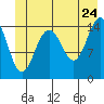 Skagway tide chart for Friday, June 24, 2022