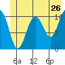 Skagway tide chart for Sunday, June 26, 2022