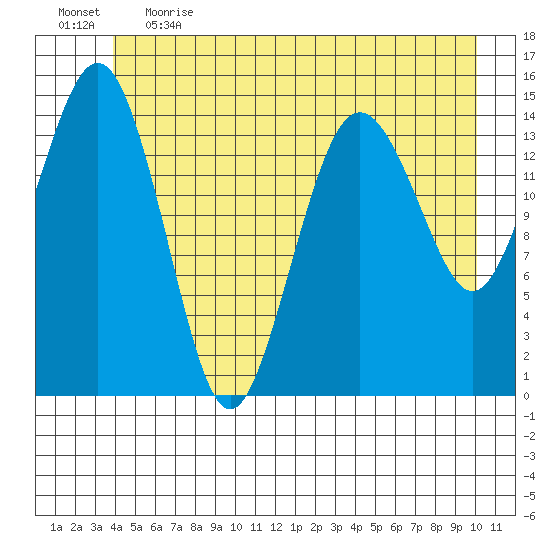Skagway tide chart for Thursday, June 2, 2022