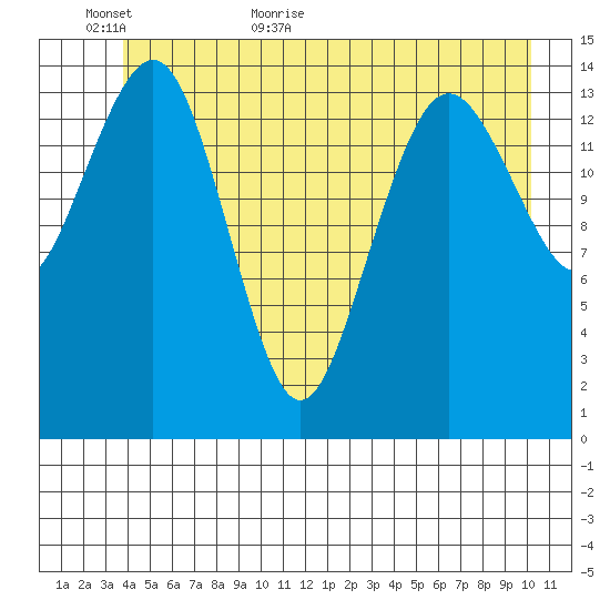 Skagway tide chart for Sunday, June 5, 2022
