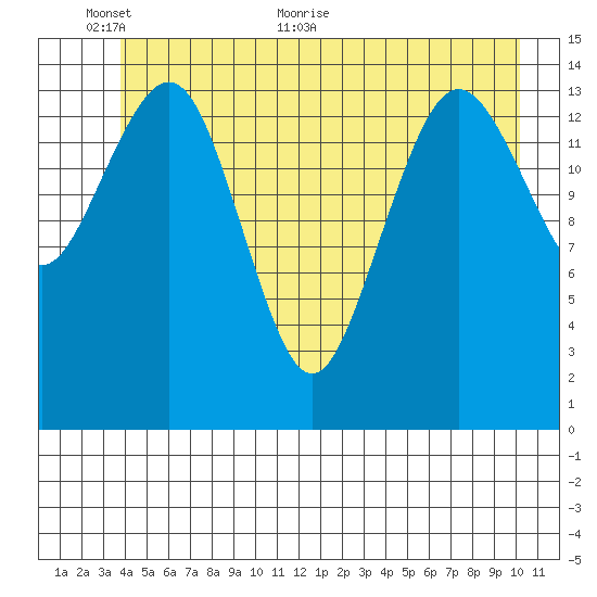 Skagway tide chart for Monday, June 6, 2022