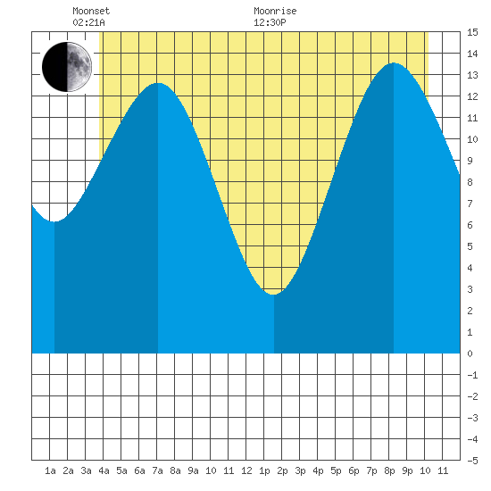 Skagway tide chart for Tuesday, June 7, 2022