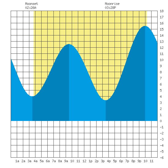 Skagway tide chart for Thursday, June 9, 2022