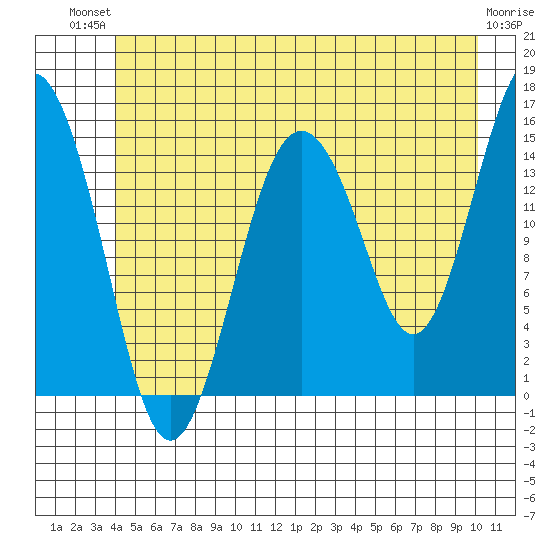 Skagway tide chart for Tuesday, July 12, 2022