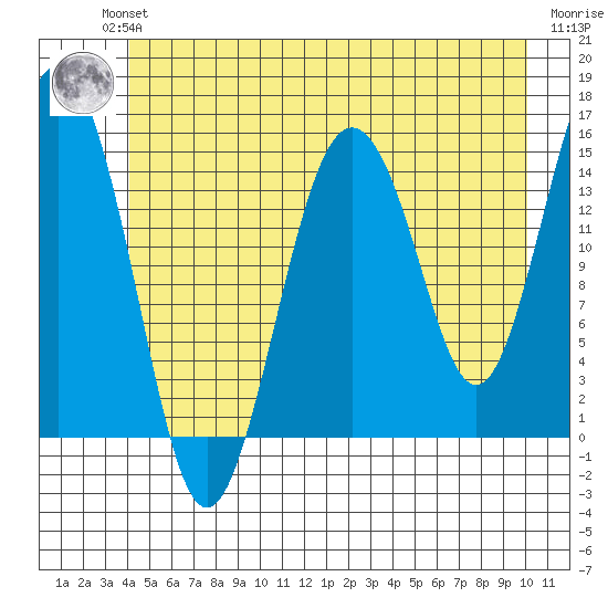 Skagway tide chart for Wednesday, July 13, 2022